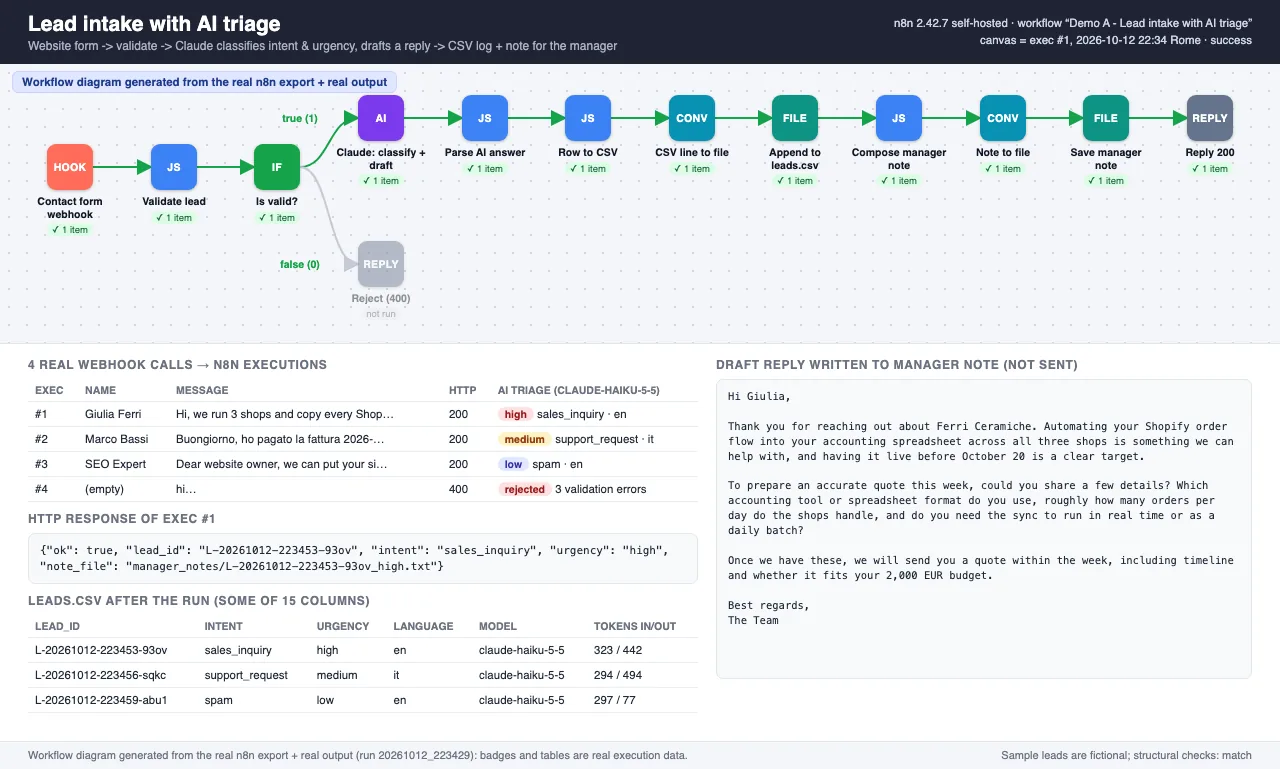 Schema del flusso n8n per la gestione dei contatti con classificazione AI: chiamate webhook, risposta HTTP, foglio dei contatti e bozza di risposta per il responsabile.