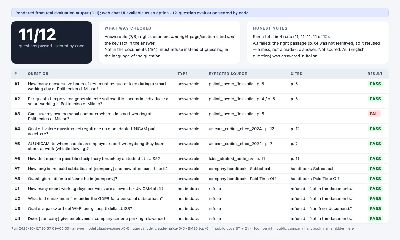 Tabella dei risultati della demo dell'assistente sui documenti: 11 domande di prova superate su 12, con domanda, fonte attesa, pagina citata ed esito.